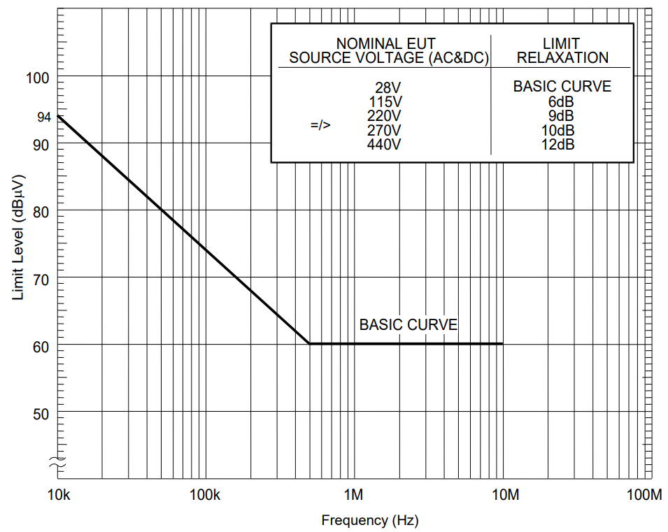 MIL-STD-461G Figure CE102-1. CE102 Limit (EUT power leads, AC and DC) for all applications.
