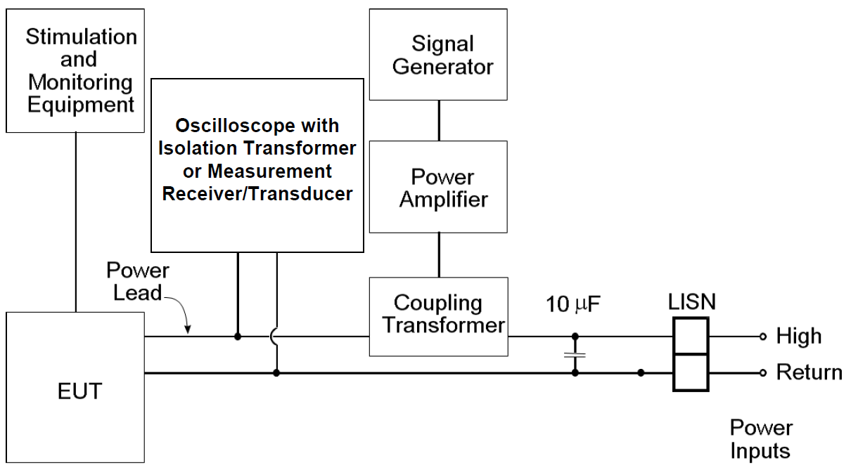 MIL-STD-461G Figure CE102-3. Measurement setup.